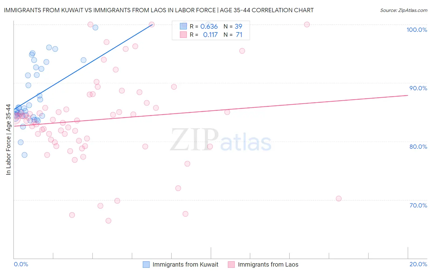 Immigrants from Kuwait vs Immigrants from Laos In Labor Force | Age 35-44