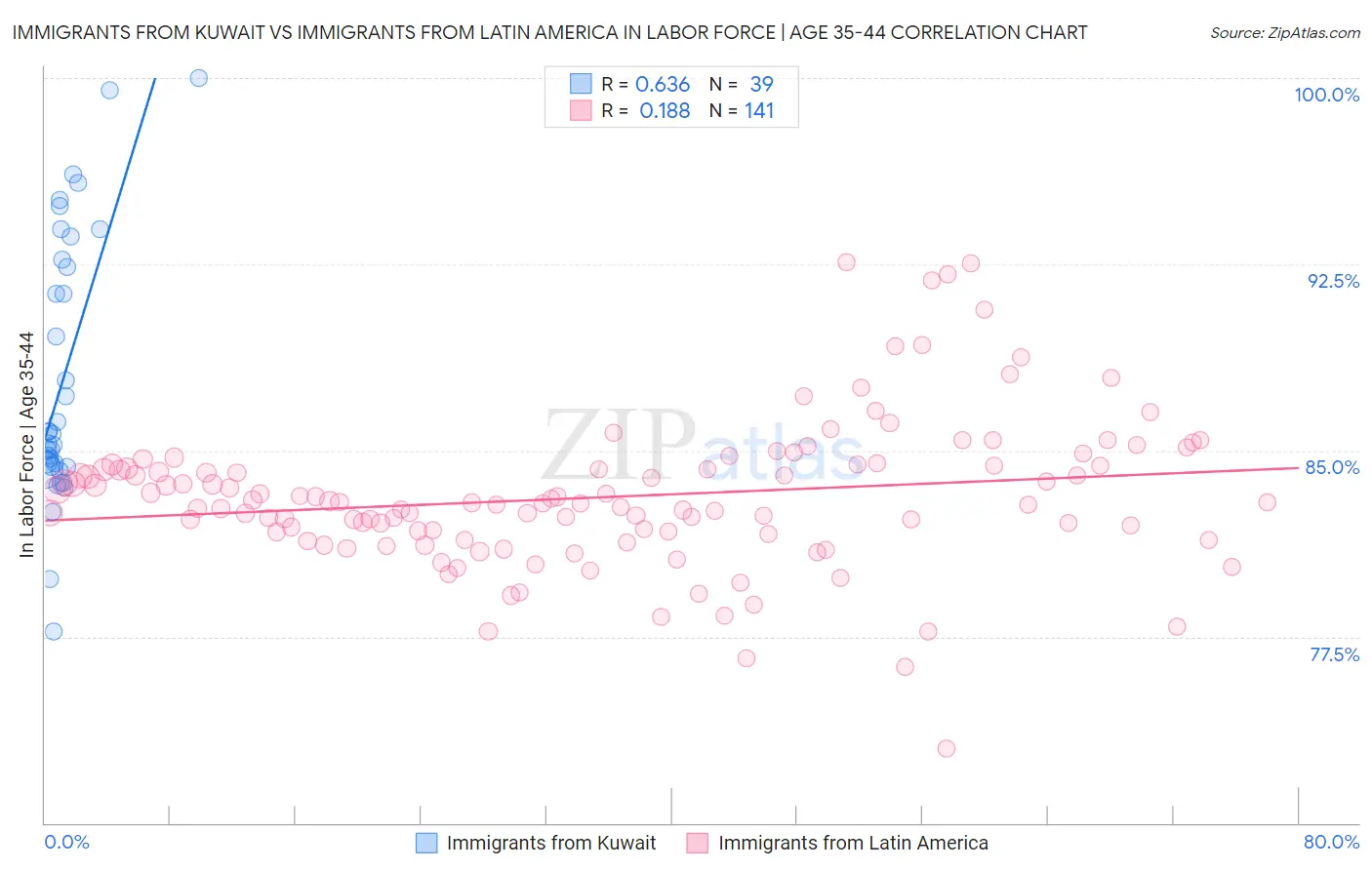 Immigrants from Kuwait vs Immigrants from Latin America In Labor Force | Age 35-44