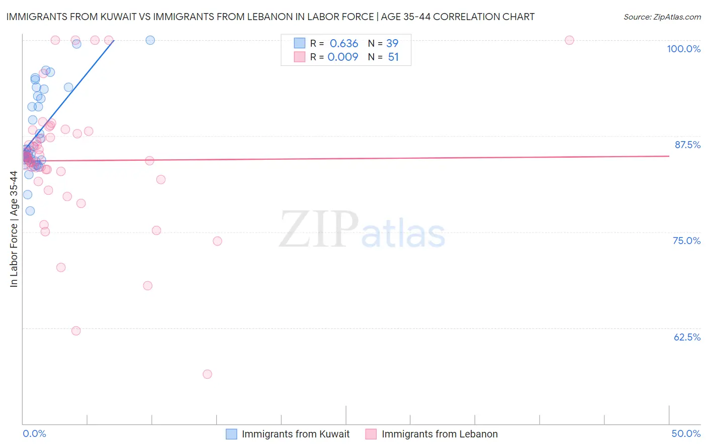 Immigrants from Kuwait vs Immigrants from Lebanon In Labor Force | Age 35-44