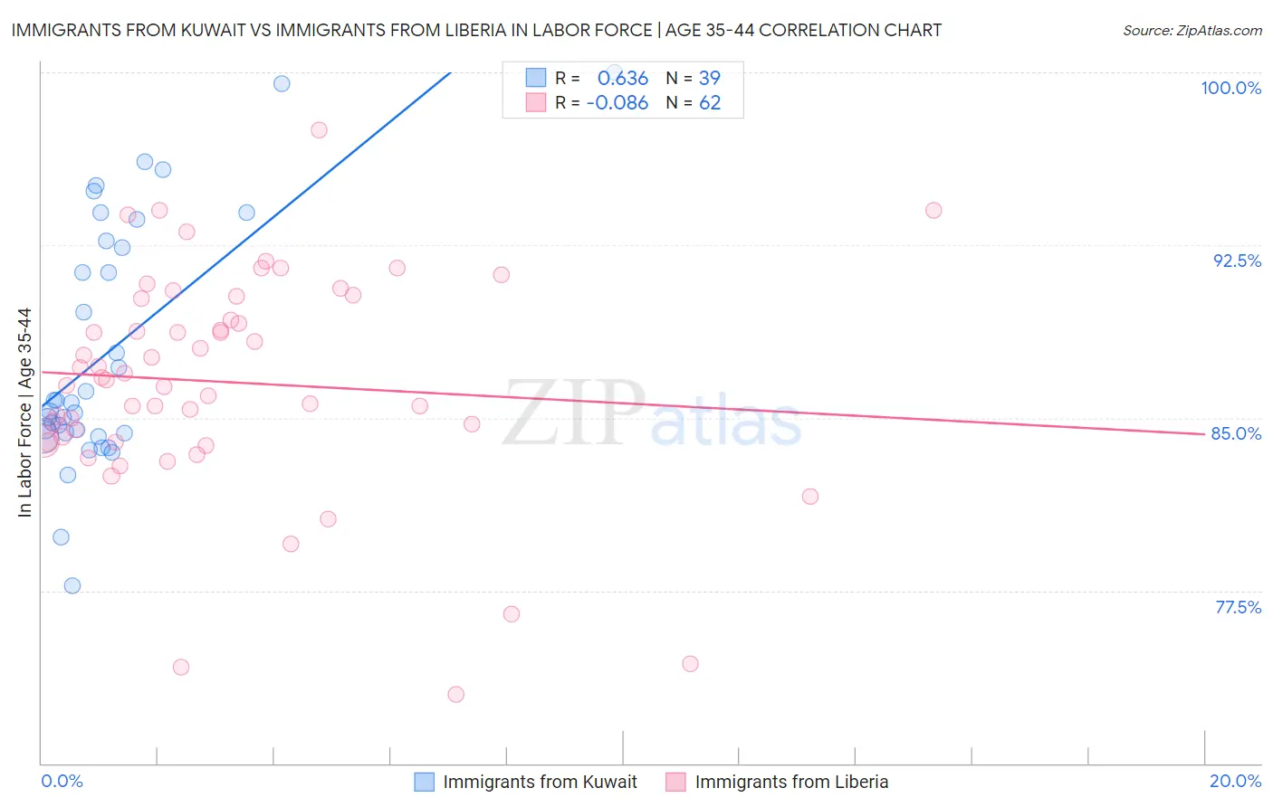 Immigrants from Kuwait vs Immigrants from Liberia In Labor Force | Age 35-44