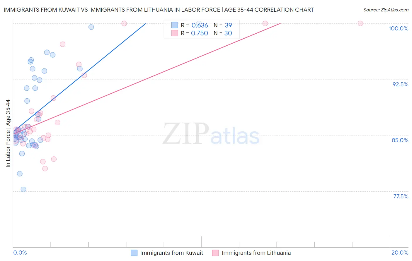 Immigrants from Kuwait vs Immigrants from Lithuania In Labor Force | Age 35-44