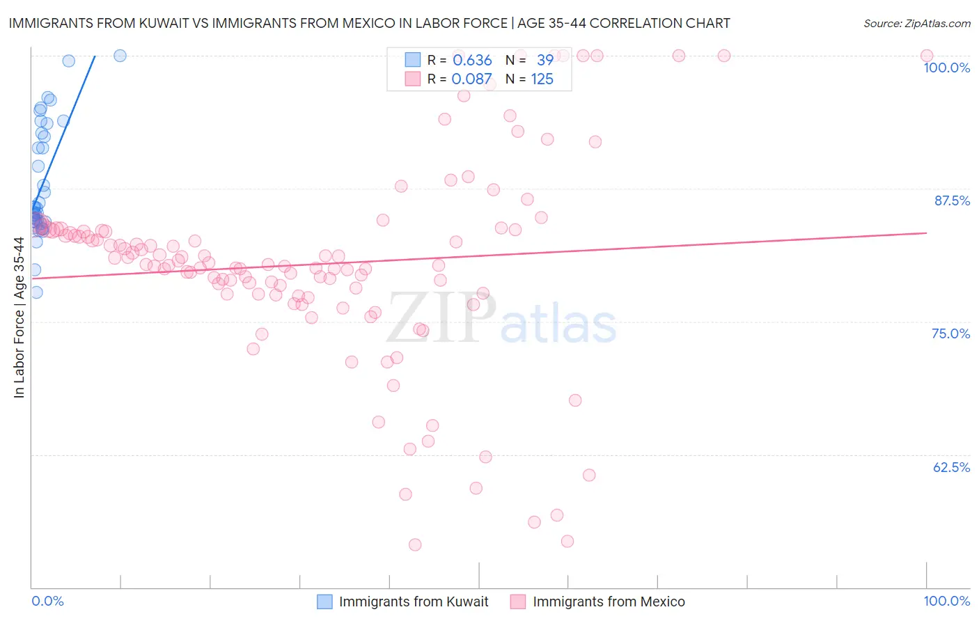Immigrants from Kuwait vs Immigrants from Mexico In Labor Force | Age 35-44
