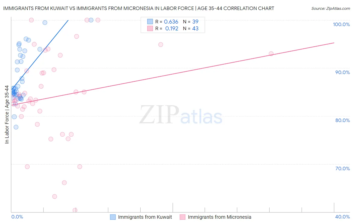 Immigrants from Kuwait vs Immigrants from Micronesia In Labor Force | Age 35-44