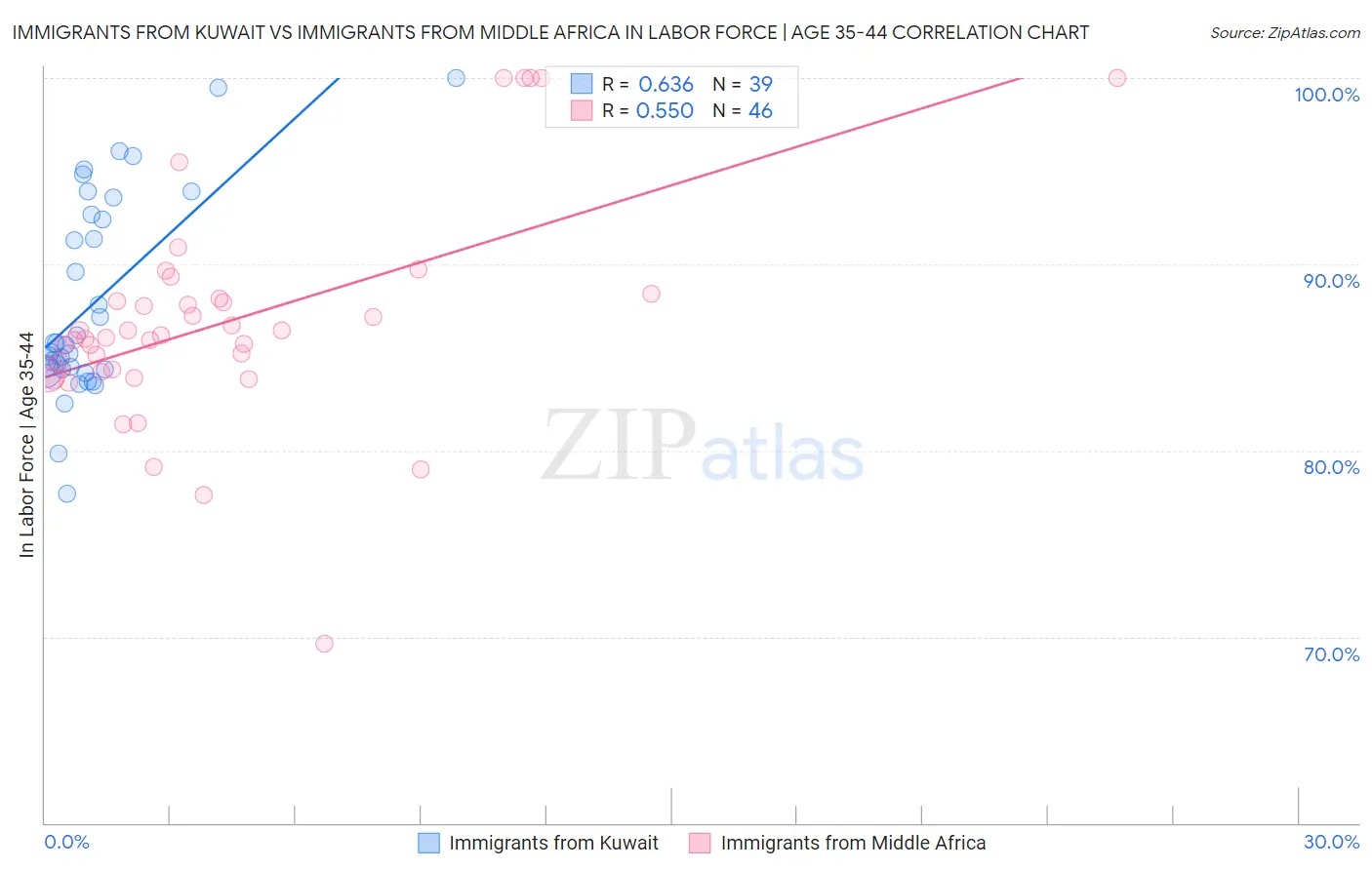 Immigrants from Kuwait vs Immigrants from Middle Africa In Labor Force | Age 35-44