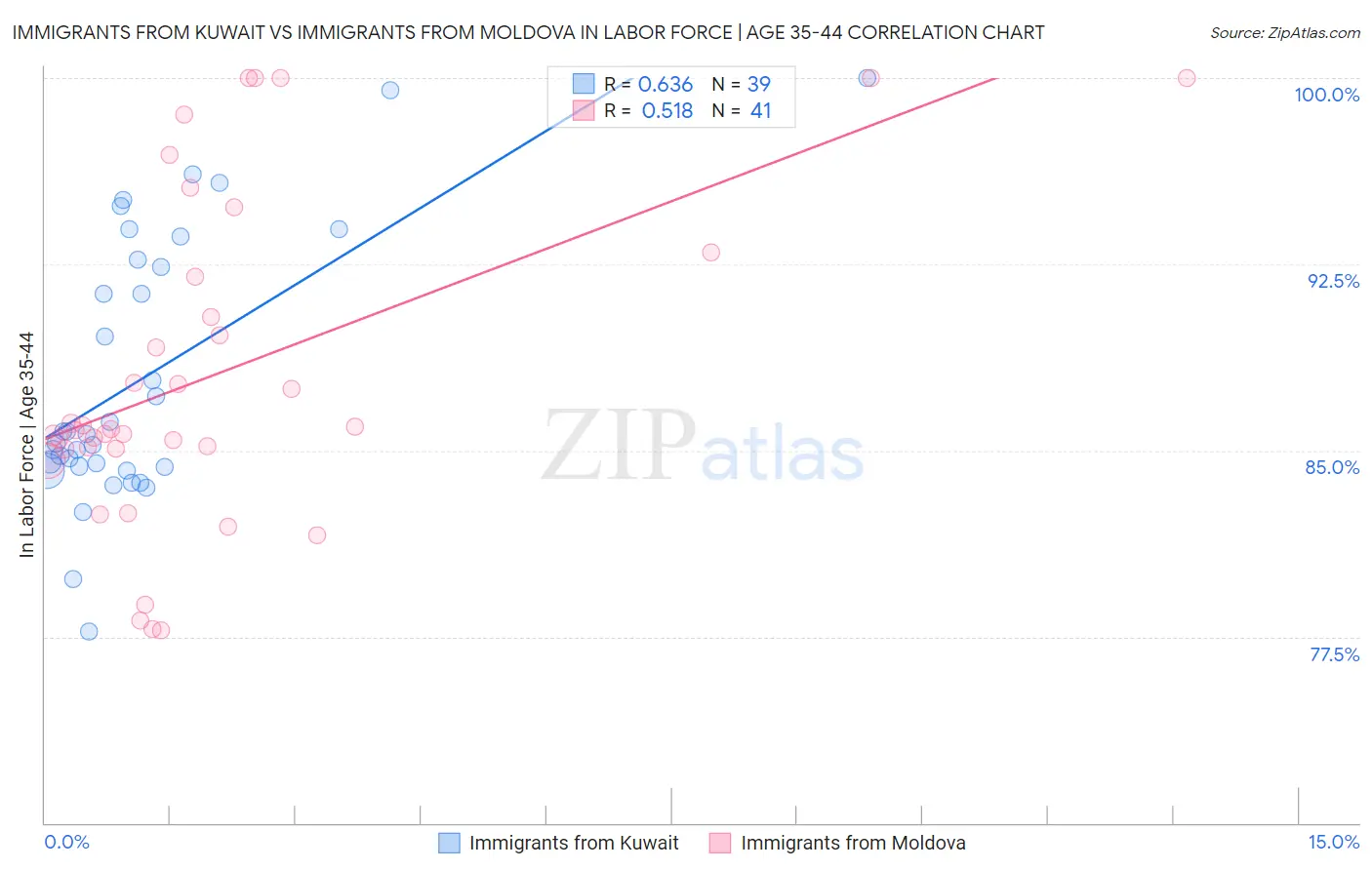 Immigrants from Kuwait vs Immigrants from Moldova In Labor Force | Age 35-44