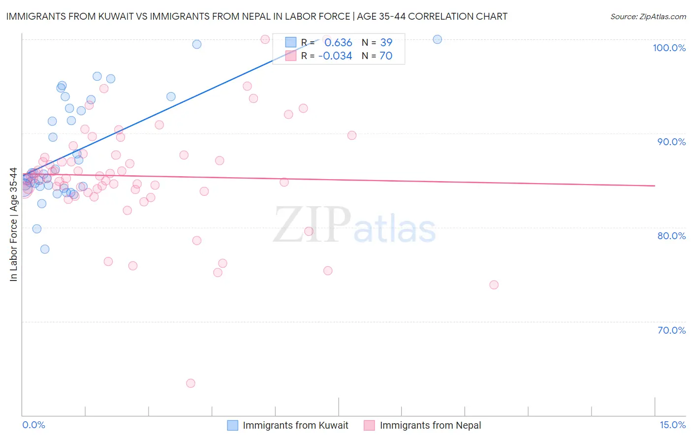 Immigrants from Kuwait vs Immigrants from Nepal In Labor Force | Age 35-44