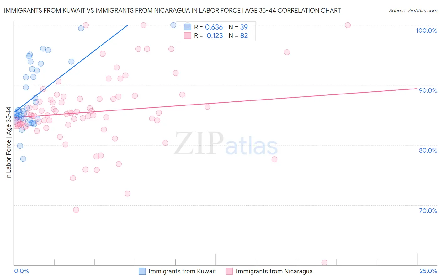 Immigrants from Kuwait vs Immigrants from Nicaragua In Labor Force | Age 35-44