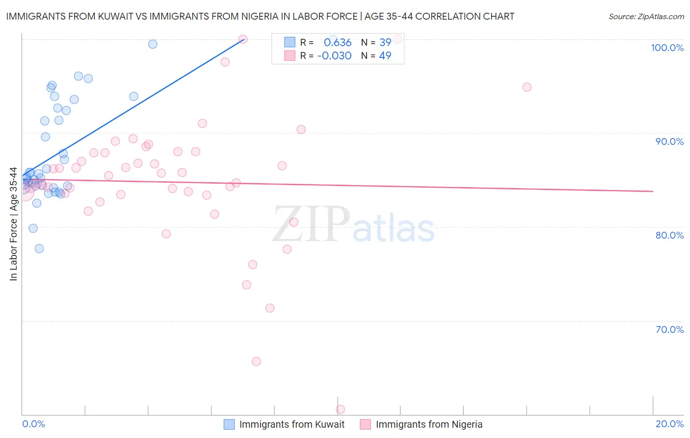 Immigrants from Kuwait vs Immigrants from Nigeria In Labor Force | Age 35-44