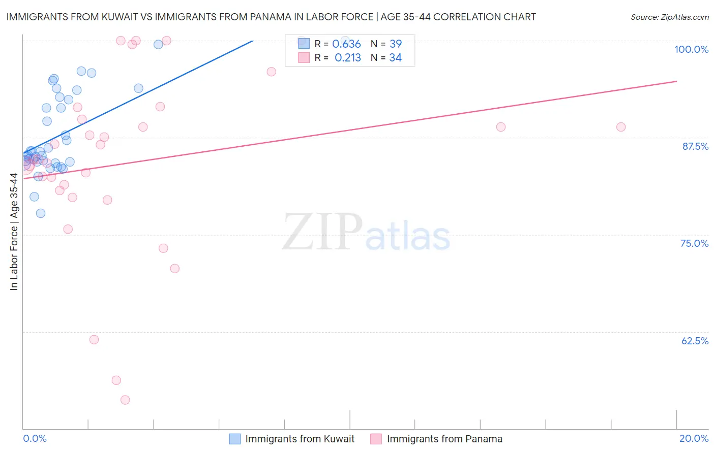Immigrants from Kuwait vs Immigrants from Panama In Labor Force | Age 35-44