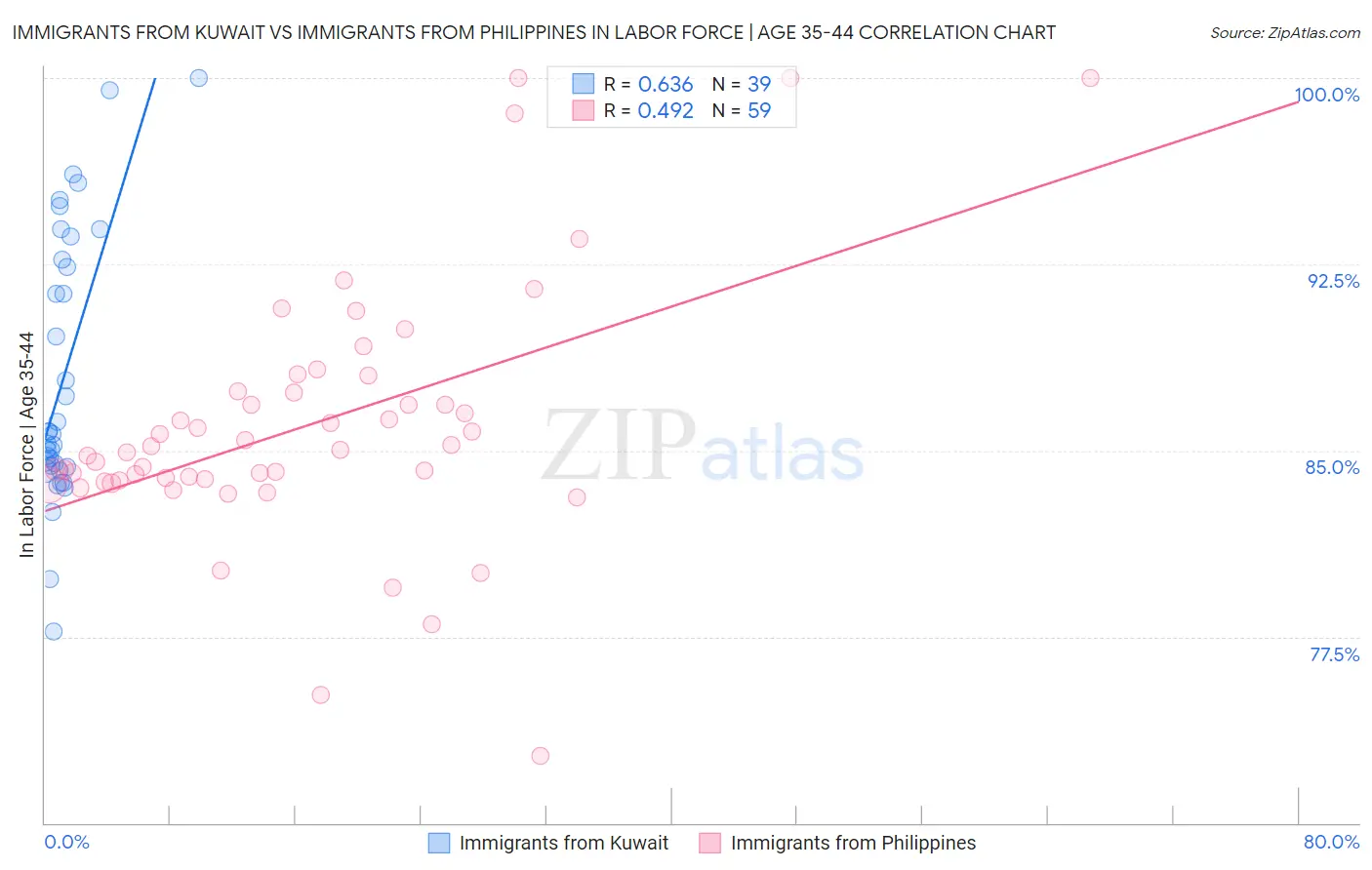 Immigrants from Kuwait vs Immigrants from Philippines In Labor Force | Age 35-44