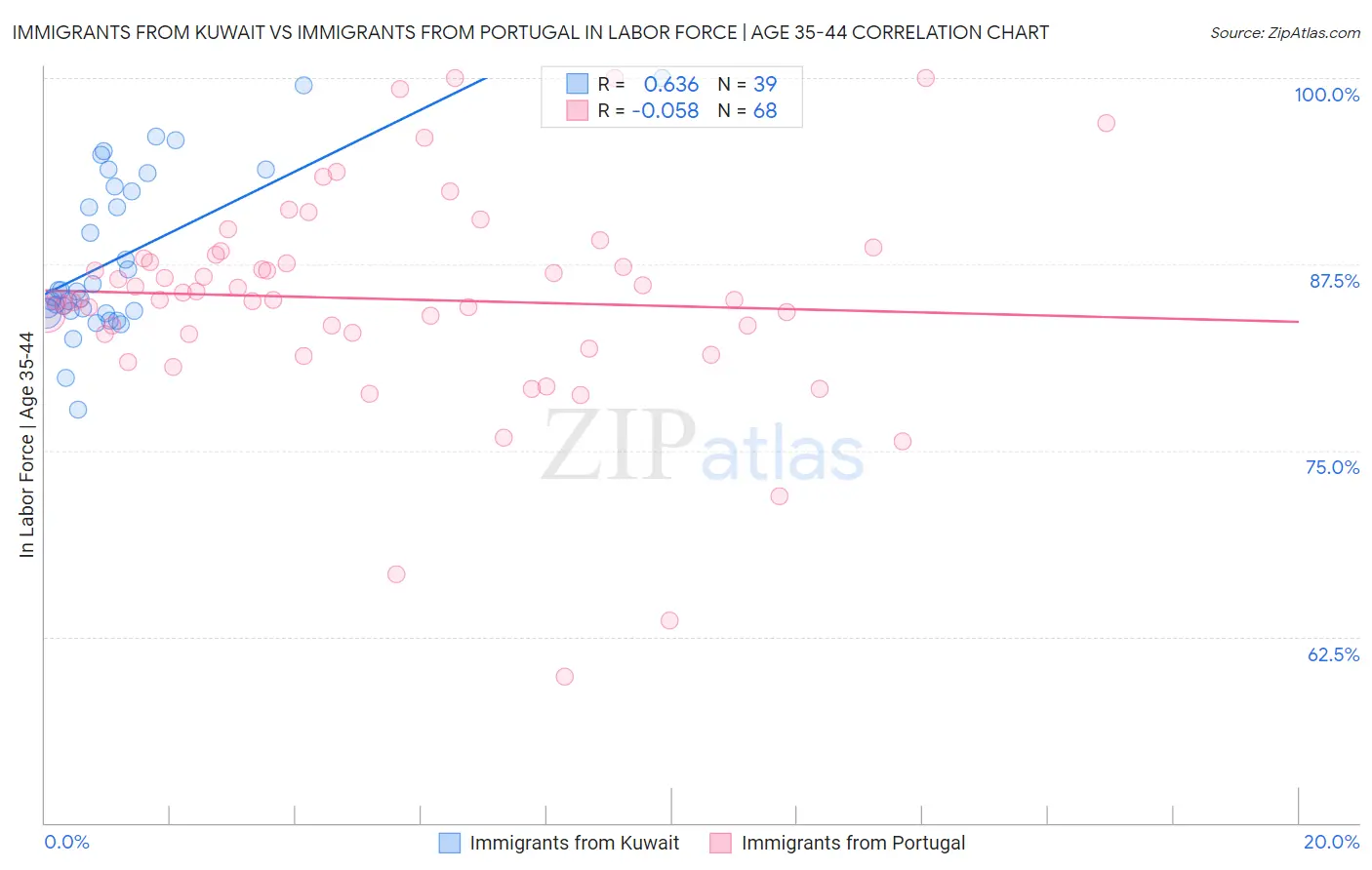 Immigrants from Kuwait vs Immigrants from Portugal In Labor Force | Age 35-44