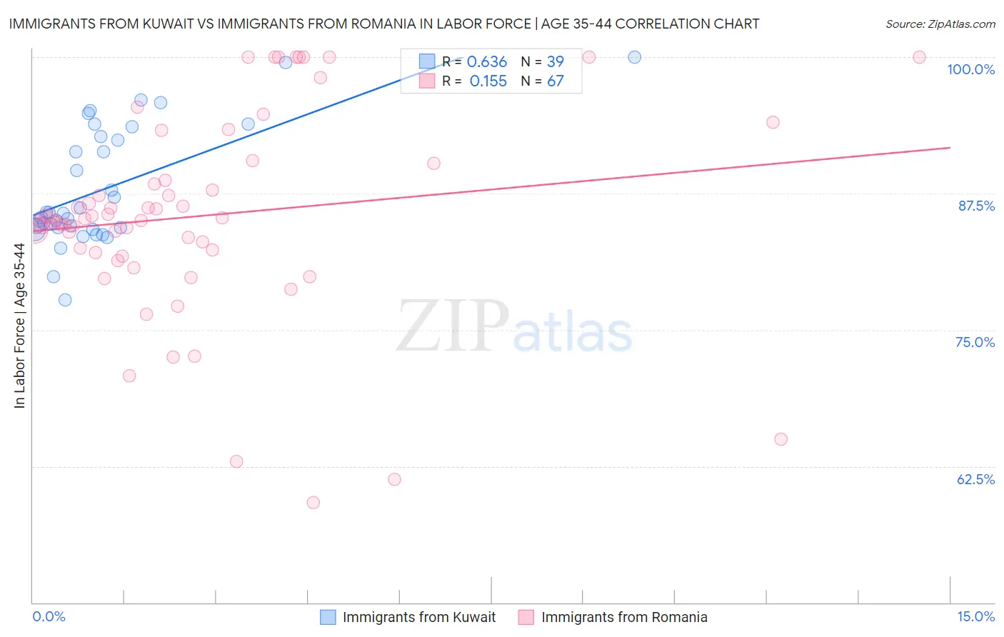 Immigrants from Kuwait vs Immigrants from Romania In Labor Force | Age 35-44