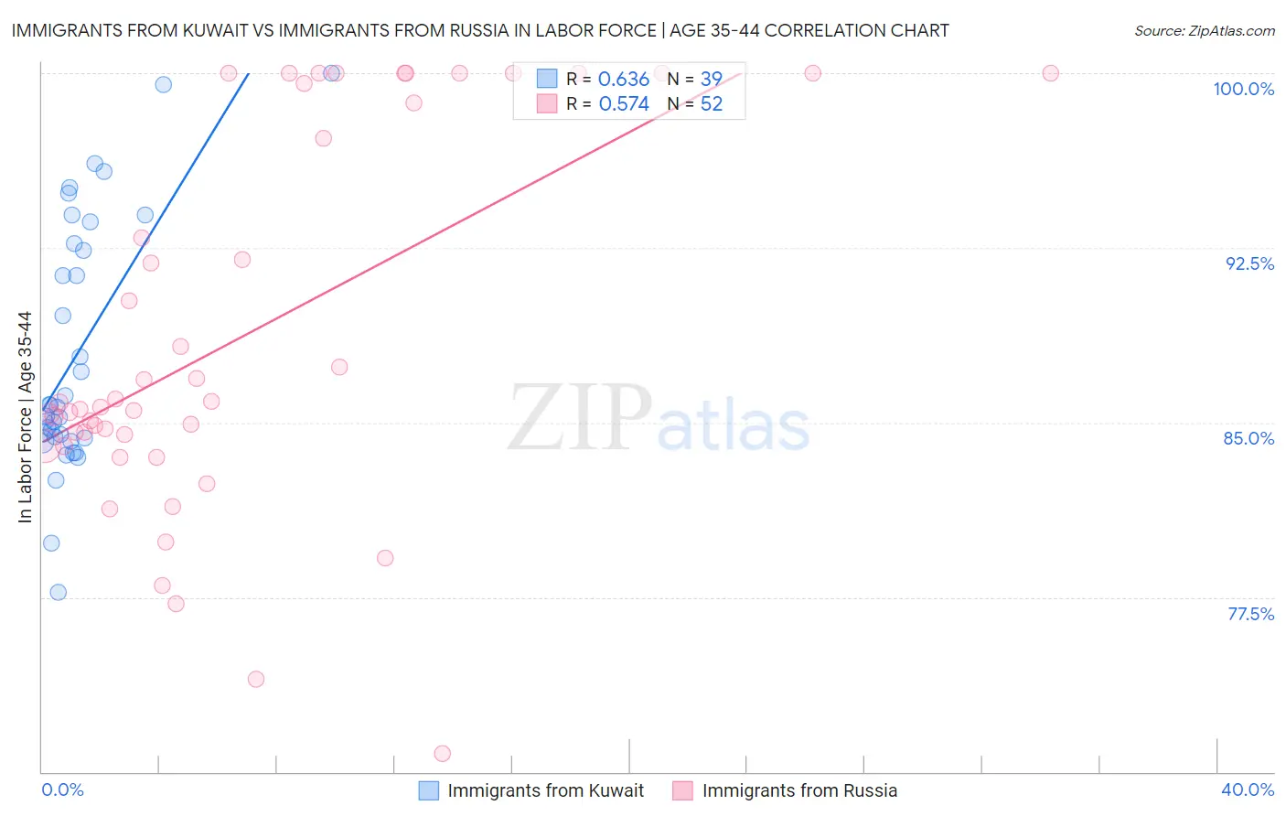 Immigrants from Kuwait vs Immigrants from Russia In Labor Force | Age 35-44