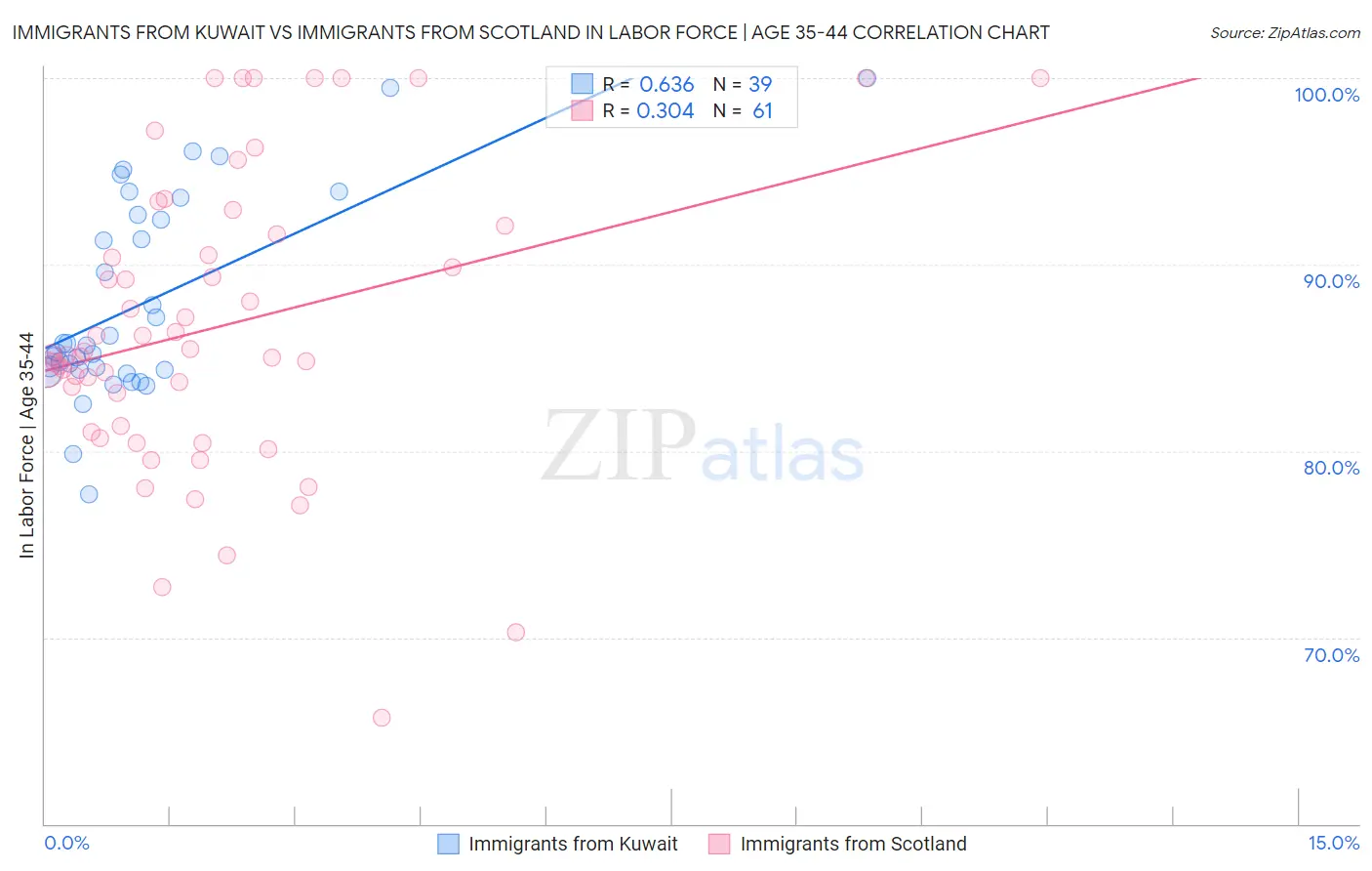 Immigrants from Kuwait vs Immigrants from Scotland In Labor Force | Age 35-44