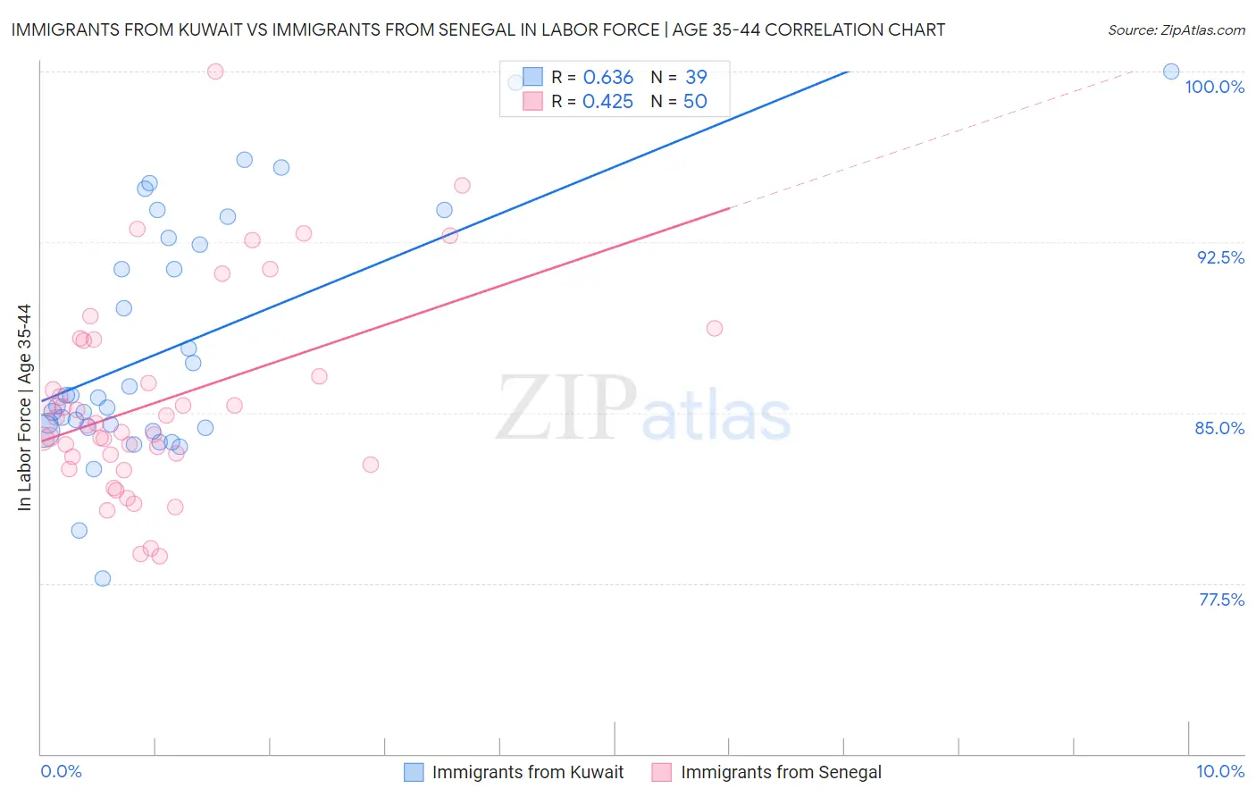 Immigrants from Kuwait vs Immigrants from Senegal In Labor Force | Age 35-44