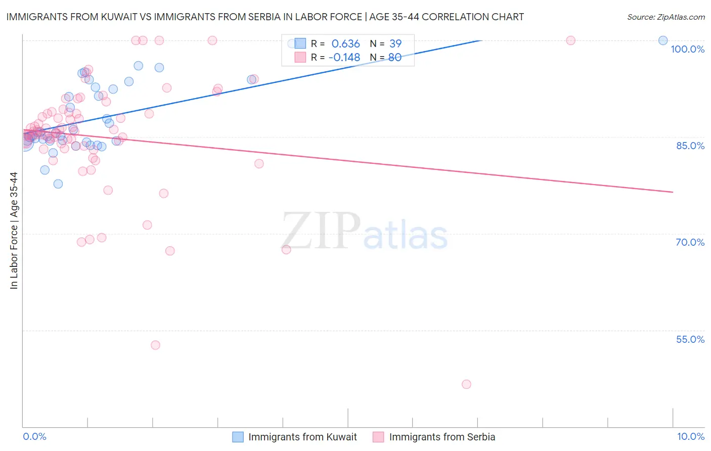 Immigrants from Kuwait vs Immigrants from Serbia In Labor Force | Age 35-44