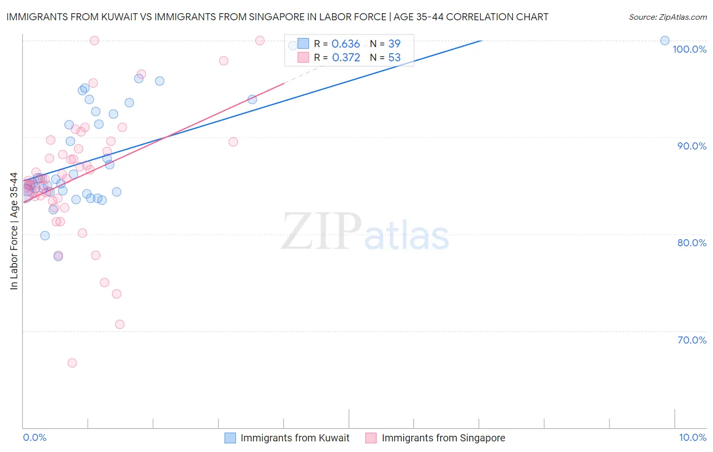 Immigrants from Kuwait vs Immigrants from Singapore In Labor Force | Age 35-44