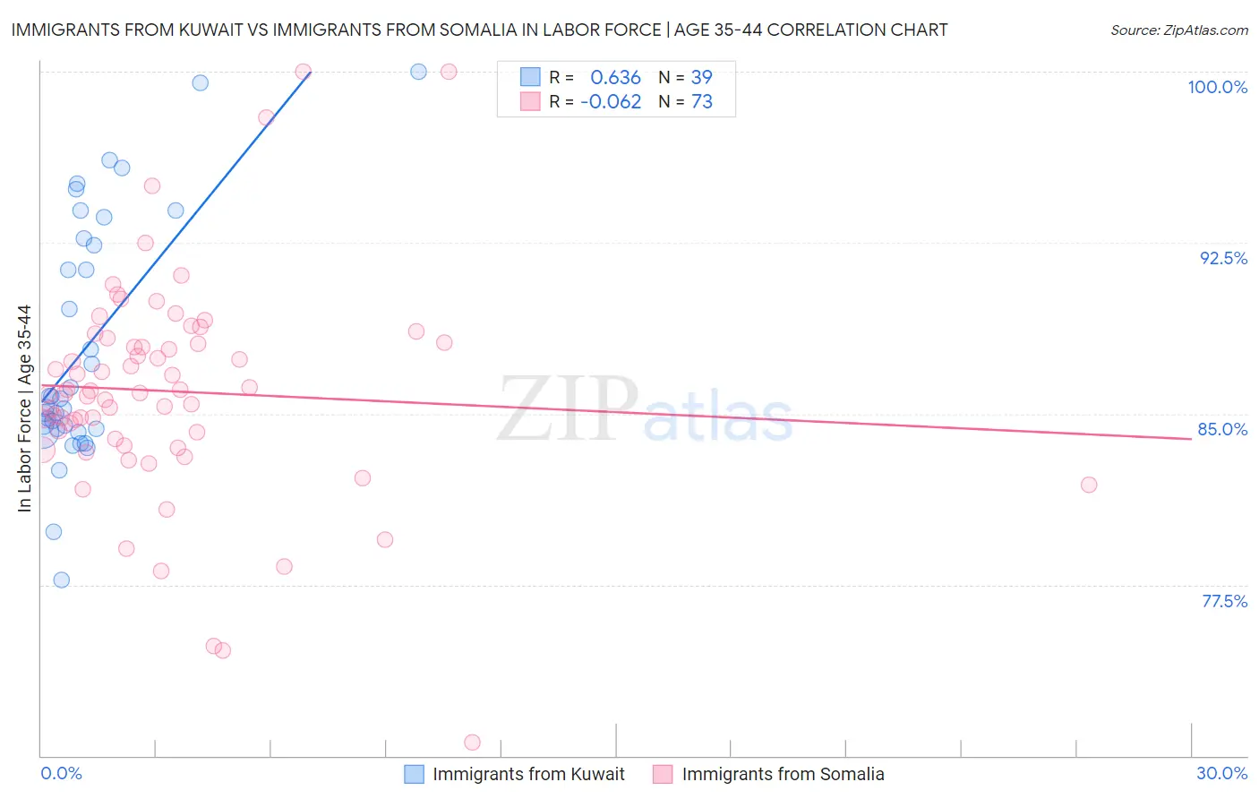 Immigrants from Kuwait vs Immigrants from Somalia In Labor Force | Age 35-44