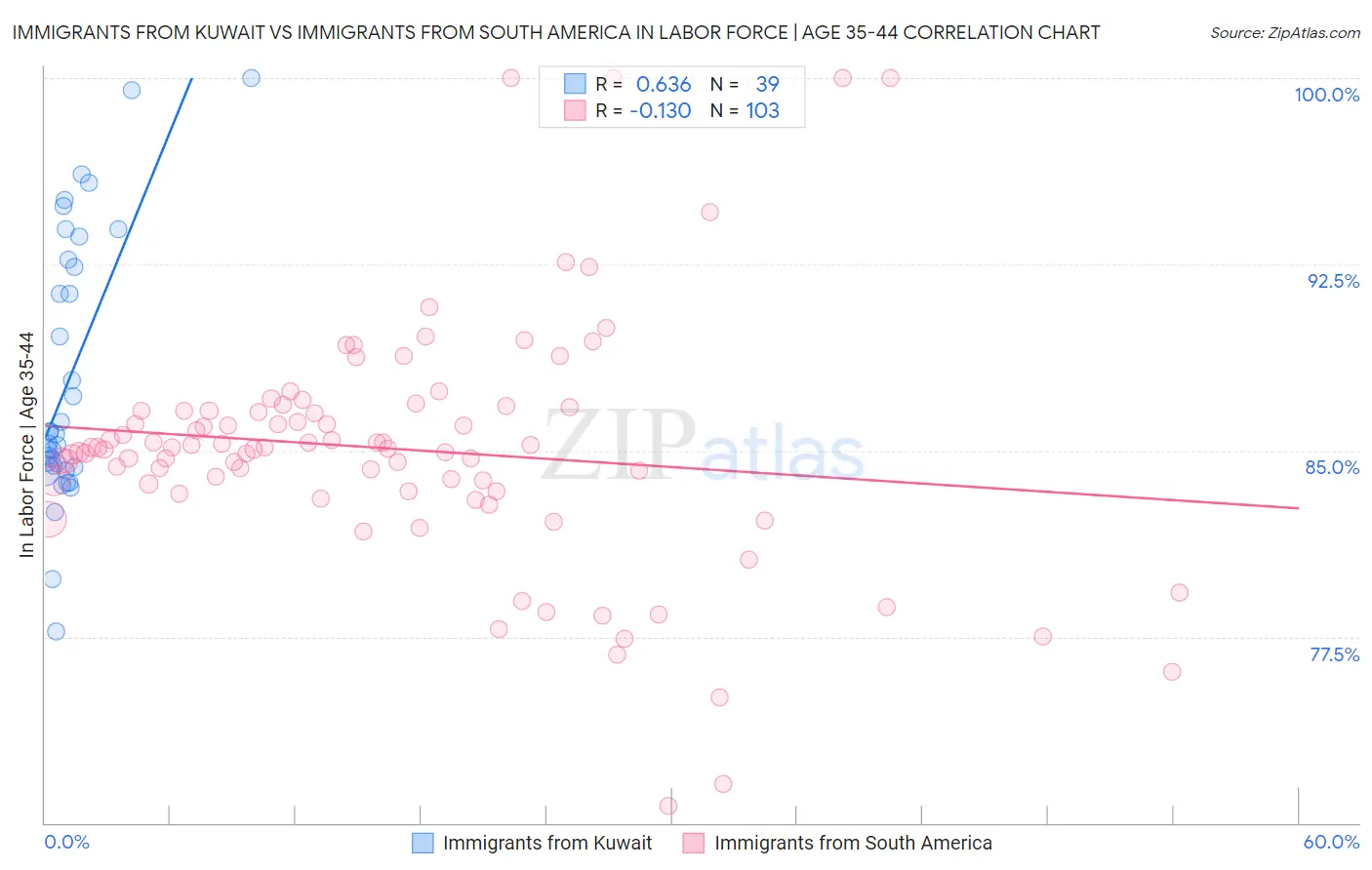 Immigrants from Kuwait vs Immigrants from South America In Labor Force | Age 35-44