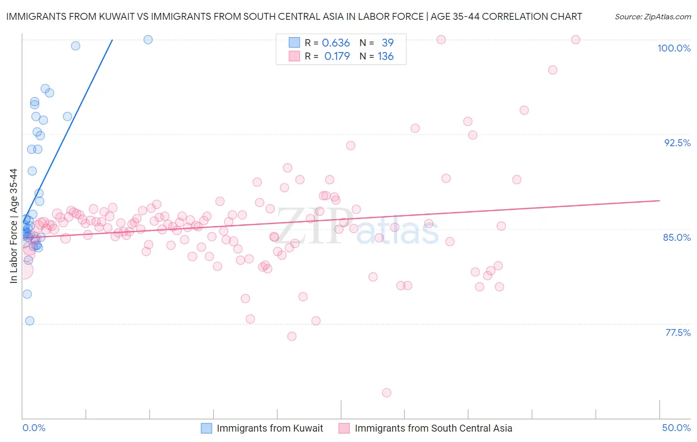 Immigrants from Kuwait vs Immigrants from South Central Asia In Labor Force | Age 35-44