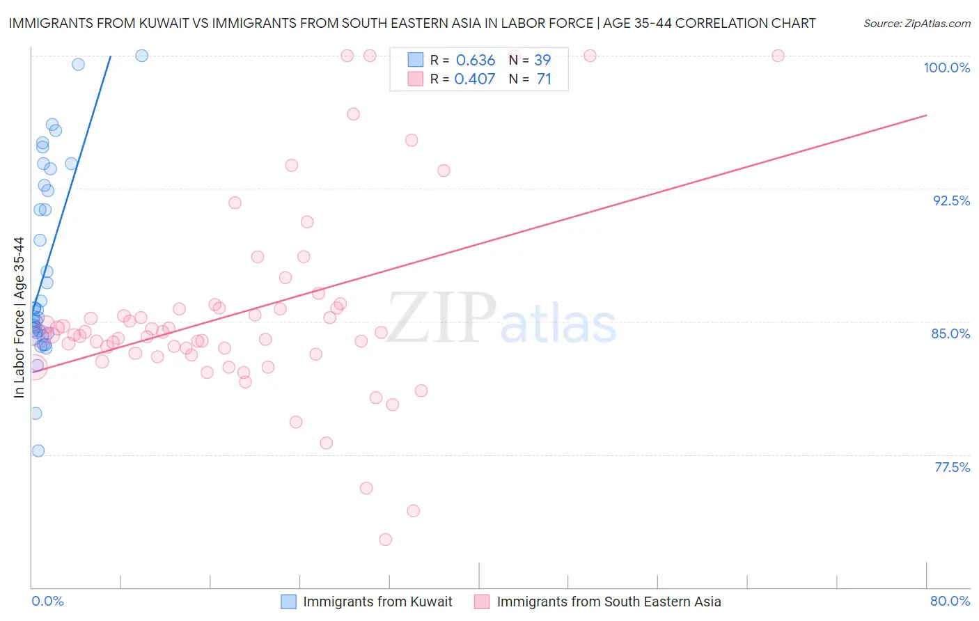 Immigrants from Kuwait vs Immigrants from South Eastern Asia In Labor Force | Age 35-44