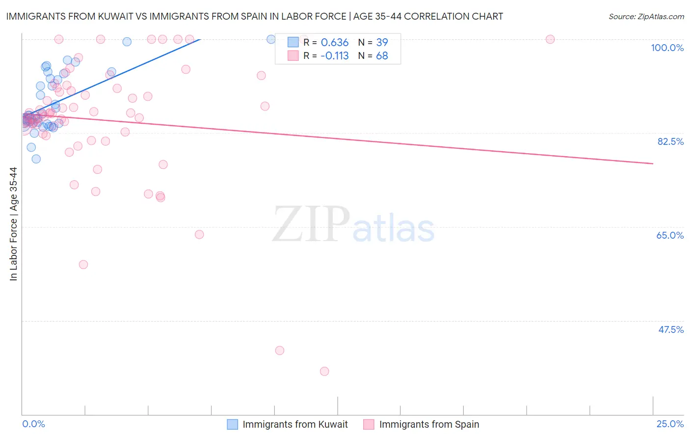 Immigrants from Kuwait vs Immigrants from Spain In Labor Force | Age 35-44