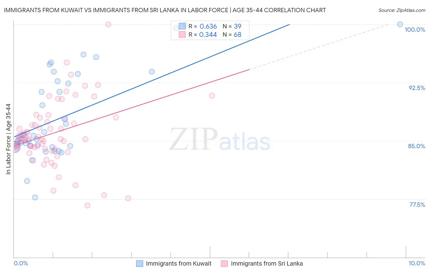 Immigrants from Kuwait vs Immigrants from Sri Lanka In Labor Force | Age 35-44