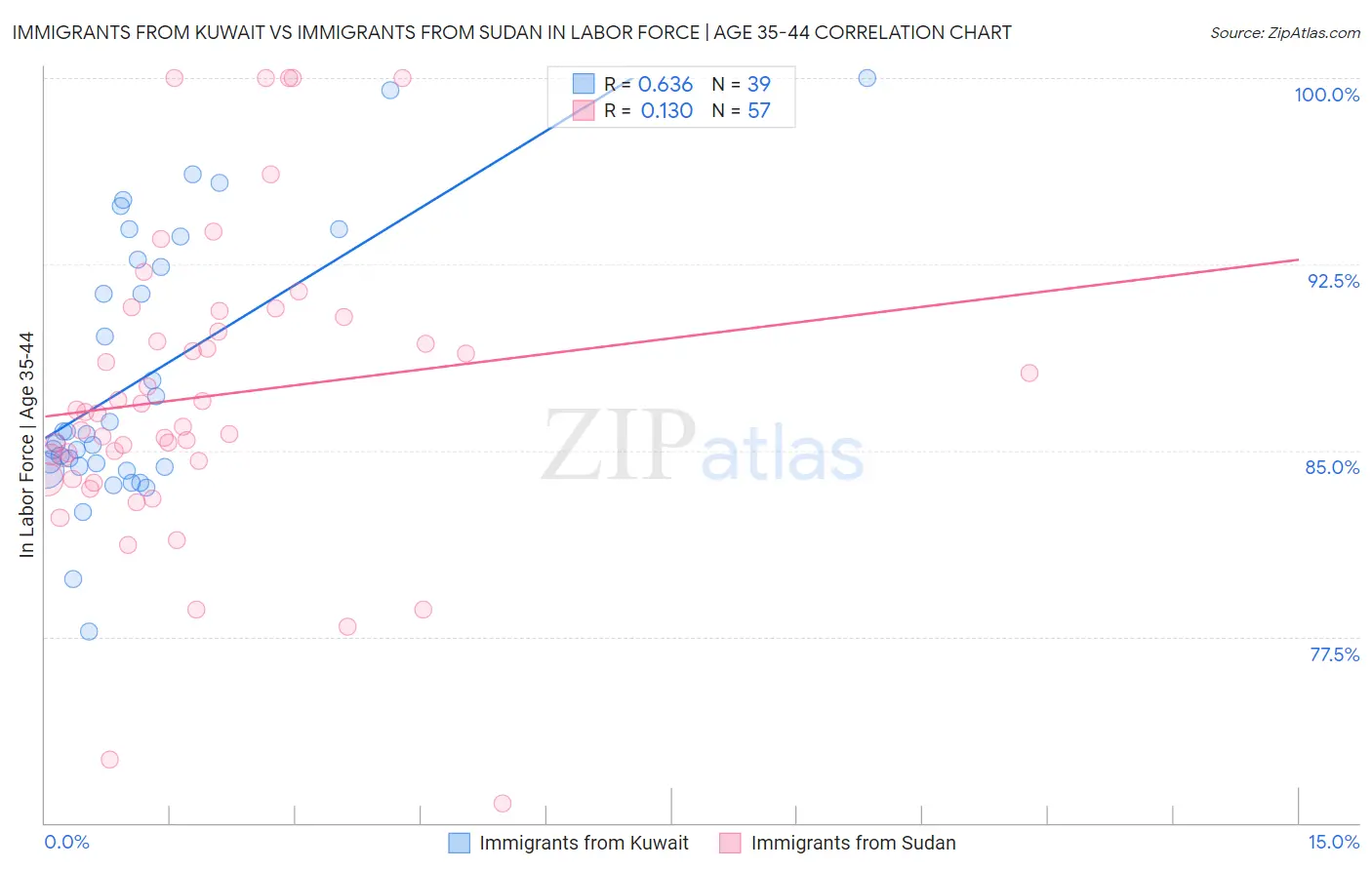Immigrants from Kuwait vs Immigrants from Sudan In Labor Force | Age 35-44