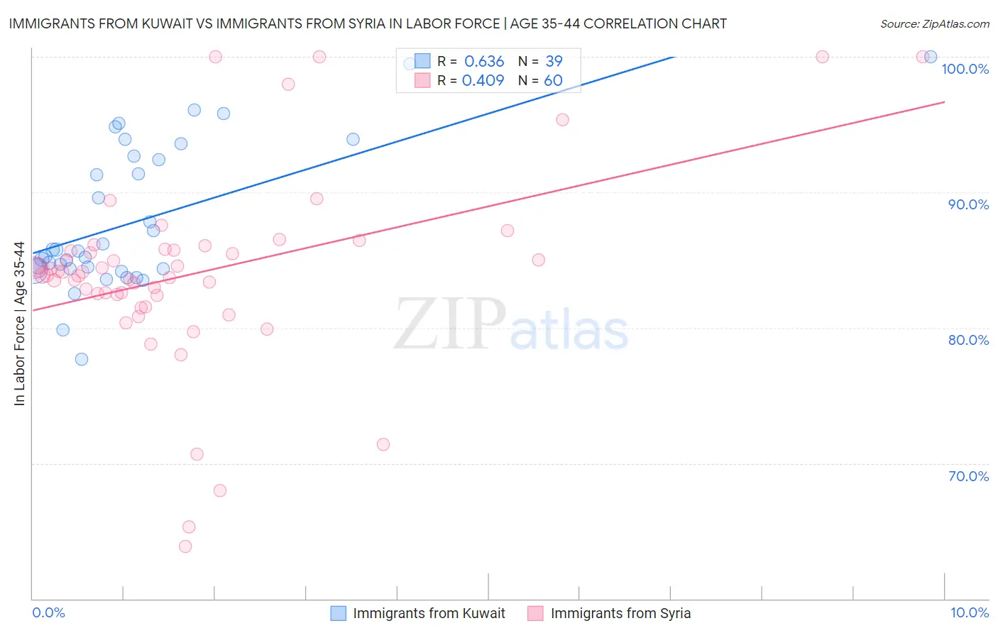 Immigrants from Kuwait vs Immigrants from Syria In Labor Force | Age 35-44
