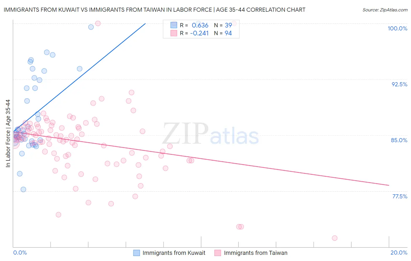 Immigrants from Kuwait vs Immigrants from Taiwan In Labor Force | Age 35-44
