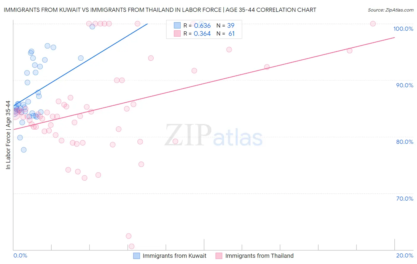 Immigrants from Kuwait vs Immigrants from Thailand In Labor Force | Age 35-44
