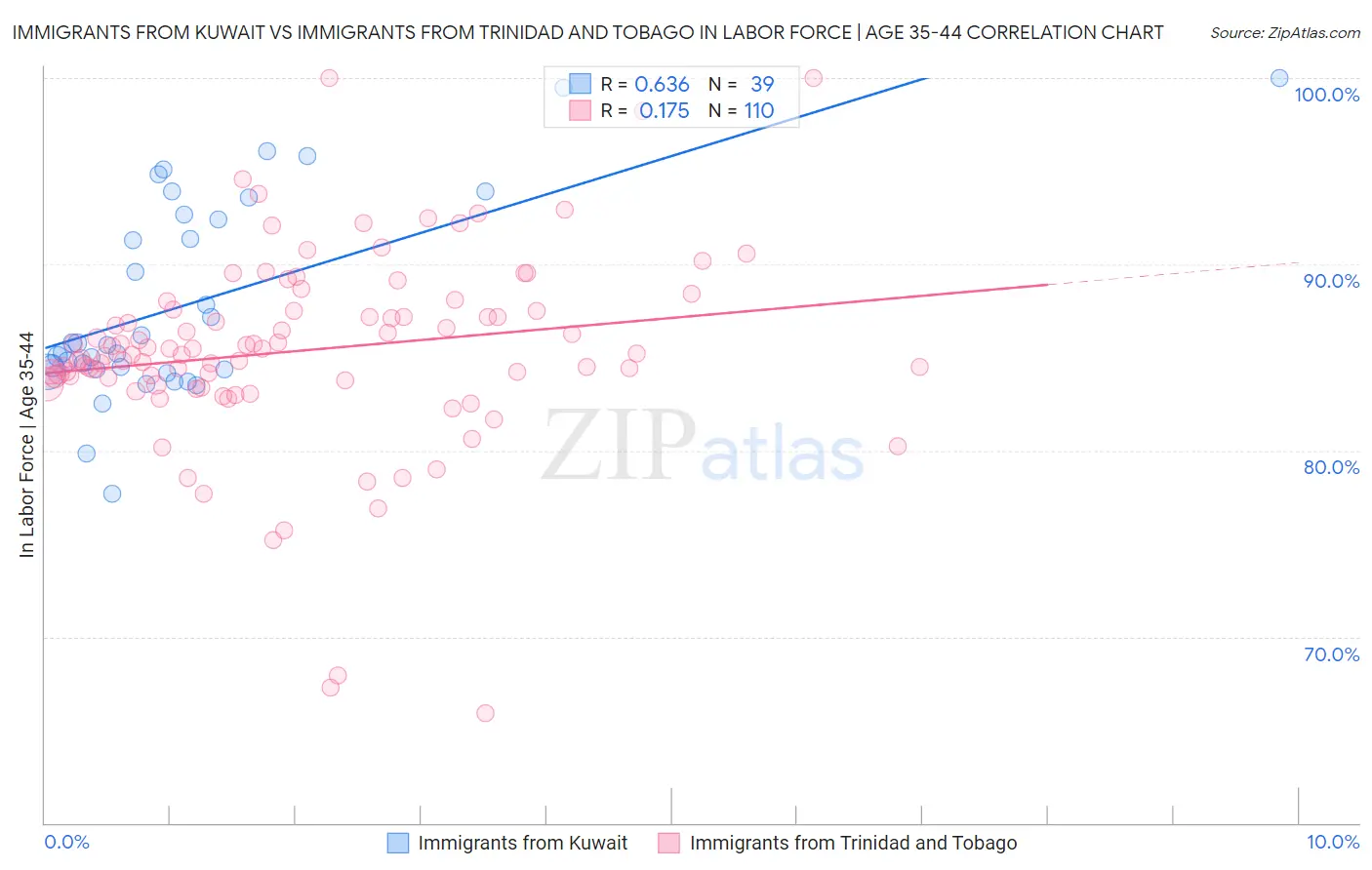 Immigrants from Kuwait vs Immigrants from Trinidad and Tobago In Labor Force | Age 35-44