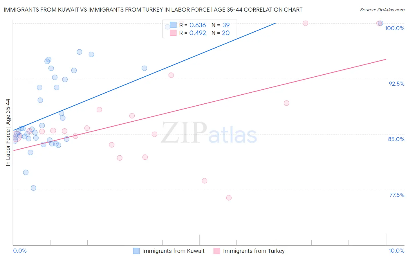 Immigrants from Kuwait vs Immigrants from Turkey In Labor Force | Age 35-44