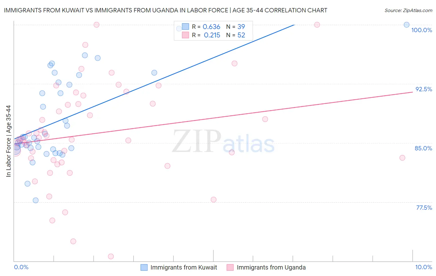 Immigrants from Kuwait vs Immigrants from Uganda In Labor Force | Age 35-44