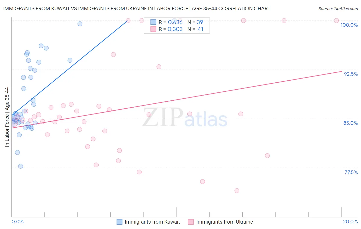 Immigrants from Kuwait vs Immigrants from Ukraine In Labor Force | Age 35-44