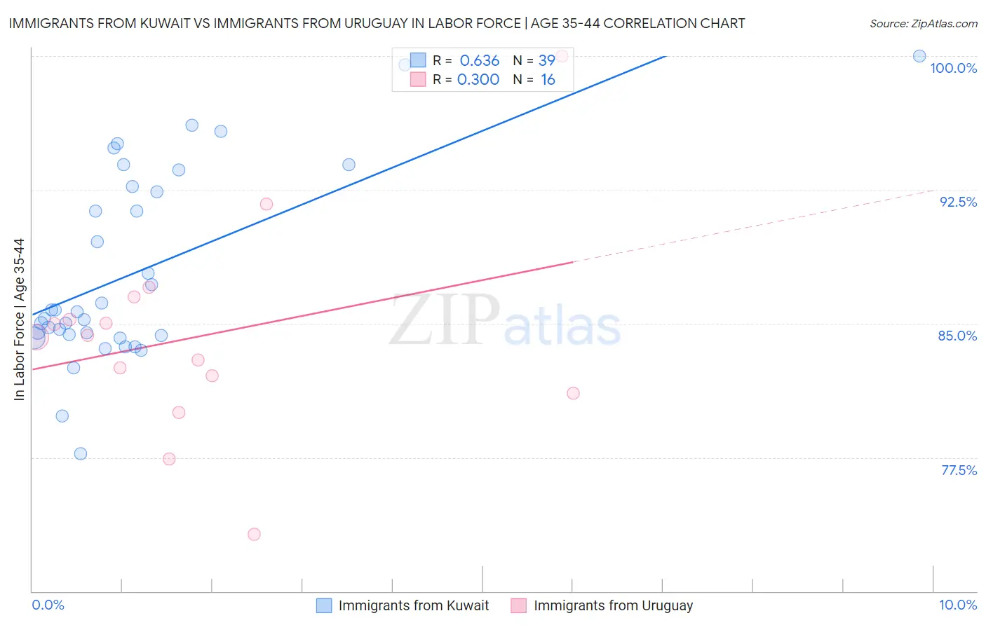 Immigrants from Kuwait vs Immigrants from Uruguay In Labor Force | Age 35-44