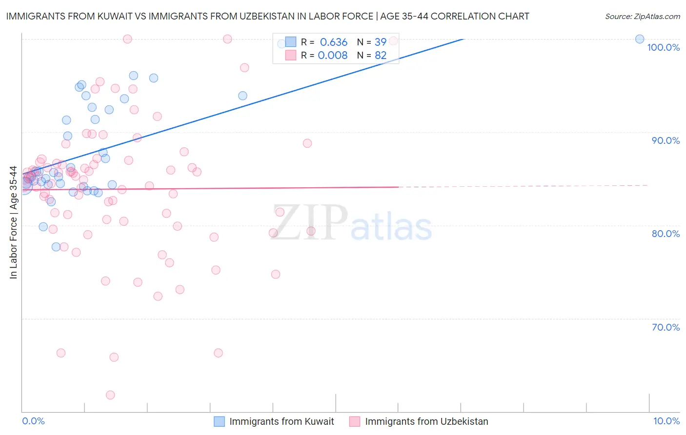 Immigrants from Kuwait vs Immigrants from Uzbekistan In Labor Force | Age 35-44