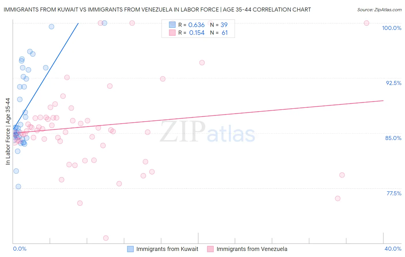 Immigrants from Kuwait vs Immigrants from Venezuela In Labor Force | Age 35-44