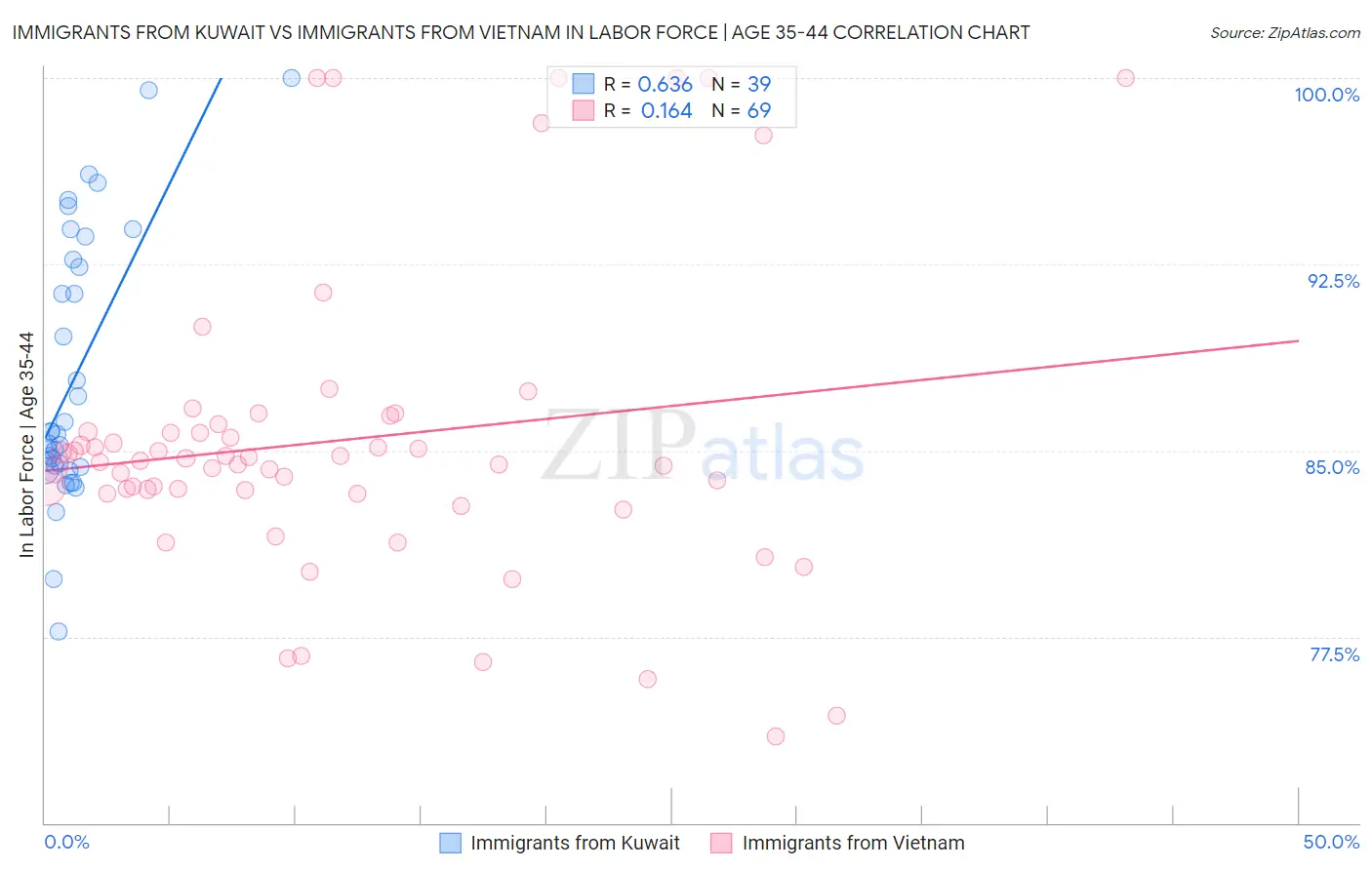 Immigrants from Kuwait vs Immigrants from Vietnam In Labor Force | Age 35-44