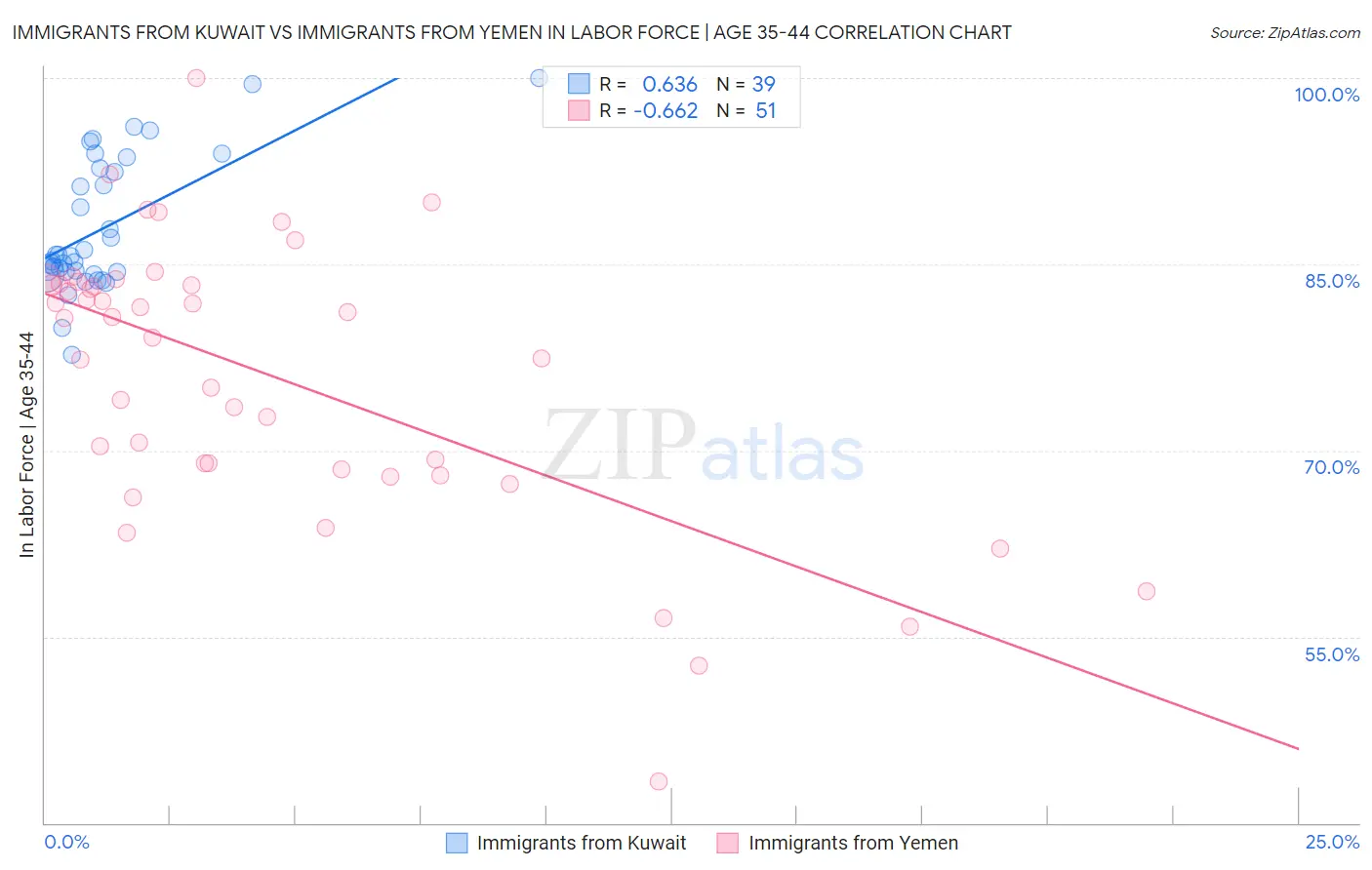 Immigrants from Kuwait vs Immigrants from Yemen In Labor Force | Age 35-44