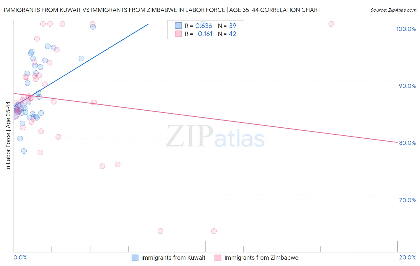 Immigrants from Kuwait vs Immigrants from Zimbabwe In Labor Force | Age 35-44