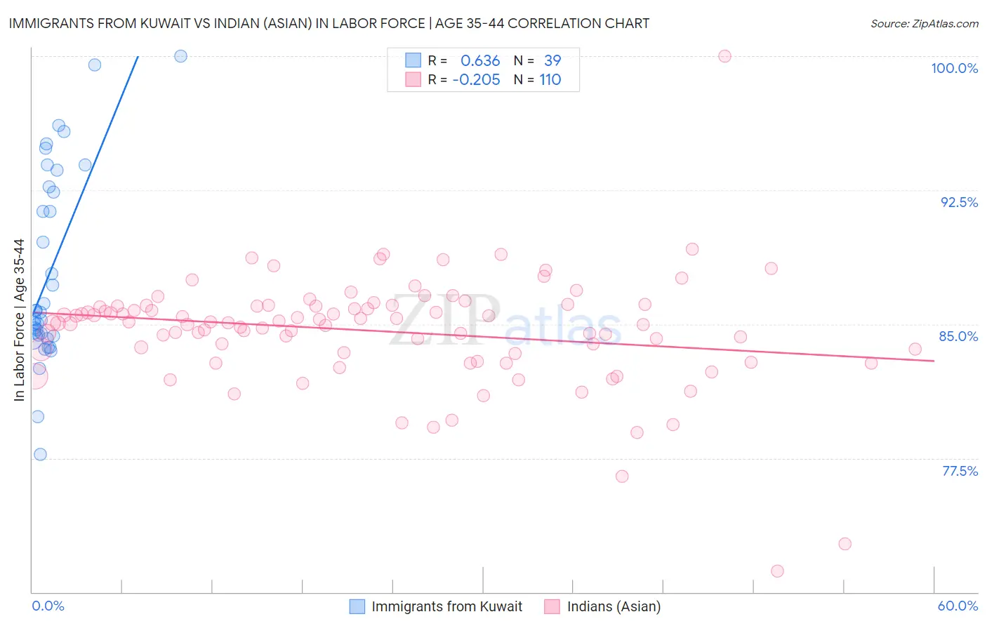 Immigrants from Kuwait vs Indian (Asian) In Labor Force | Age 35-44
