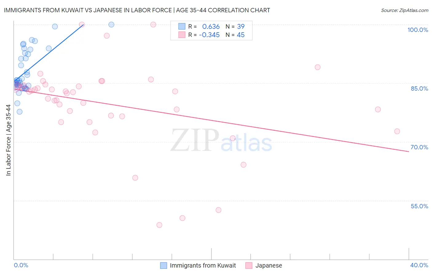 Immigrants from Kuwait vs Japanese In Labor Force | Age 35-44