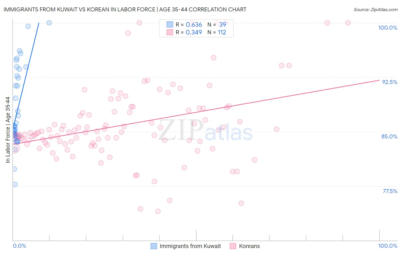Immigrants from Kuwait vs Korean In Labor Force | Age 35-44