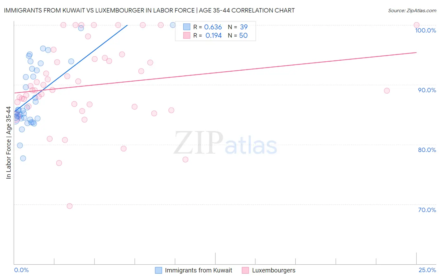 Immigrants from Kuwait vs Luxembourger In Labor Force | Age 35-44