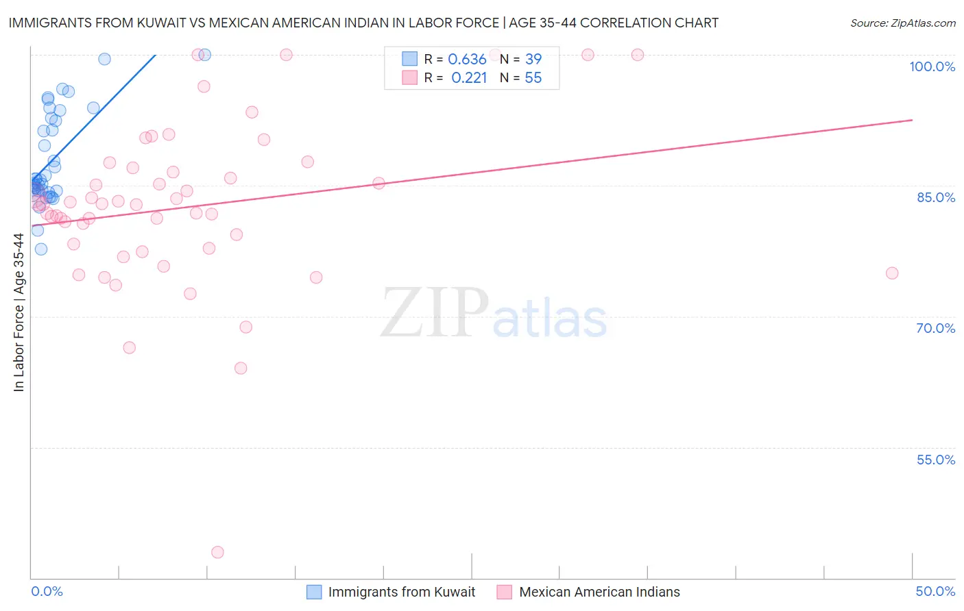 Immigrants from Kuwait vs Mexican American Indian In Labor Force | Age 35-44
