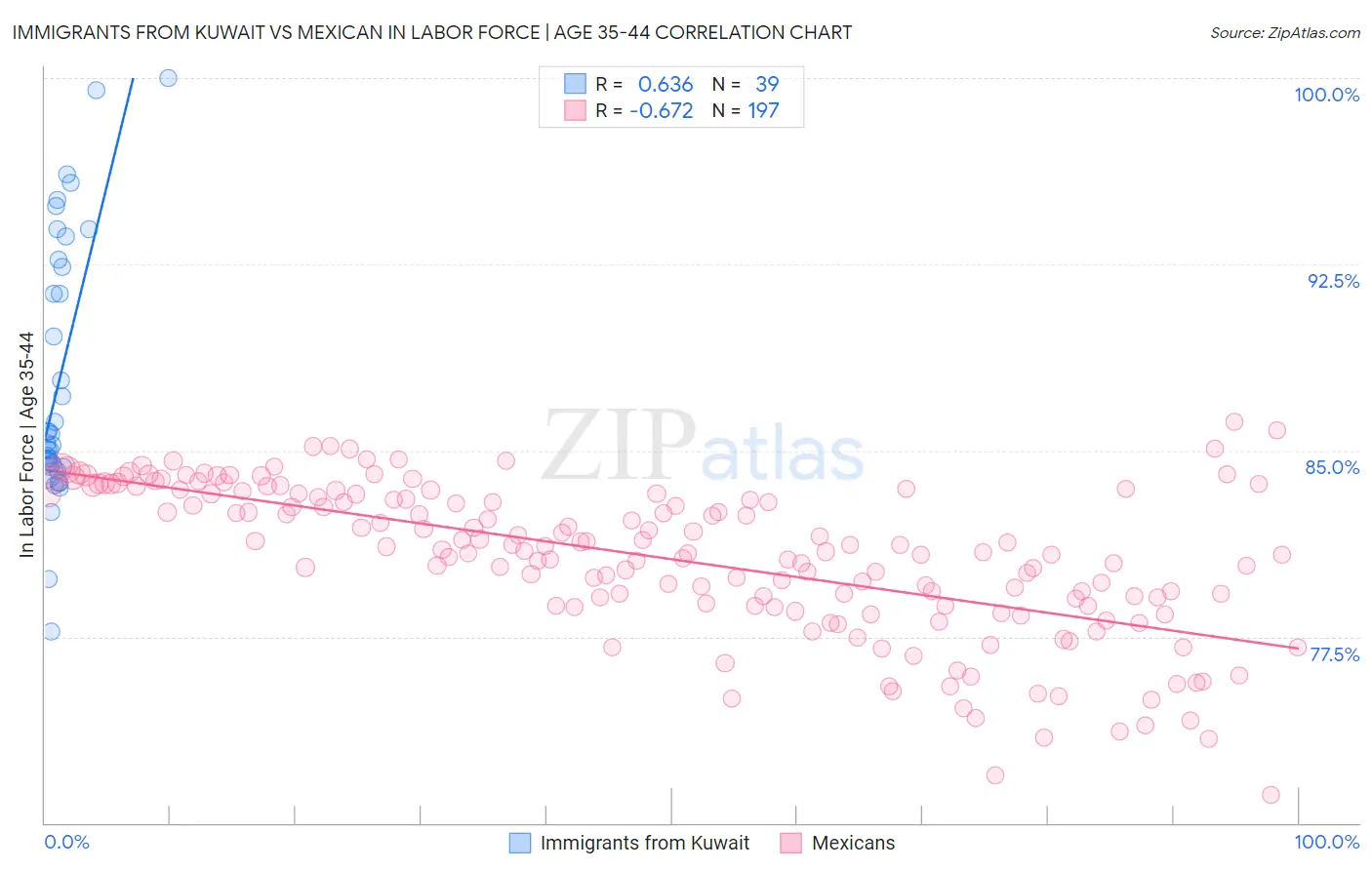 Immigrants from Kuwait vs Mexican In Labor Force | Age 35-44
