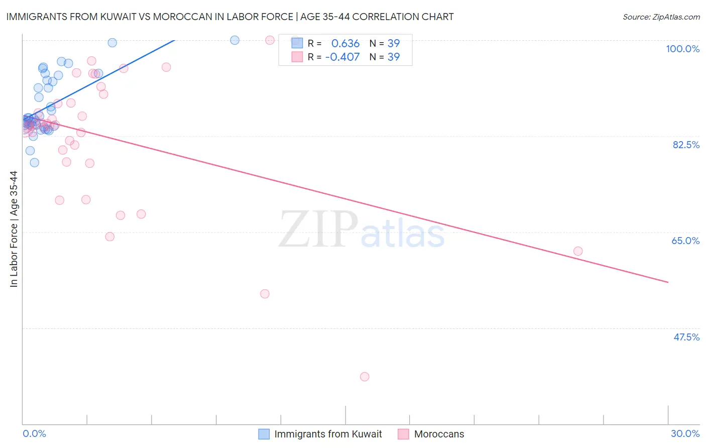 Immigrants from Kuwait vs Moroccan In Labor Force | Age 35-44