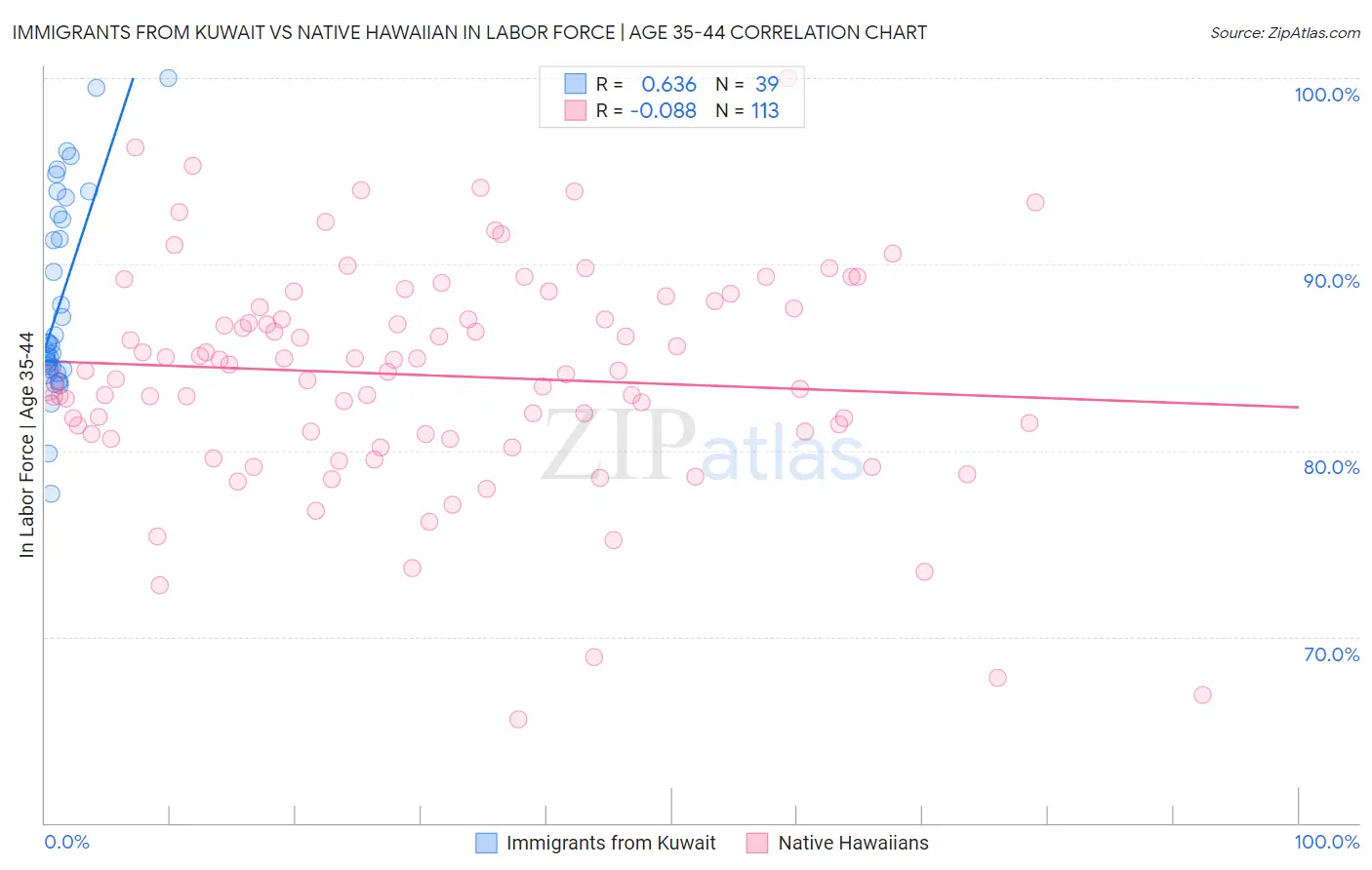 Immigrants from Kuwait vs Native Hawaiian In Labor Force | Age 35-44