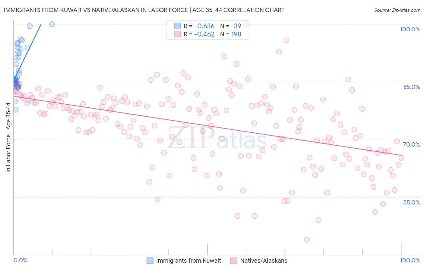 Immigrants from Kuwait vs Native/Alaskan In Labor Force | Age 35-44